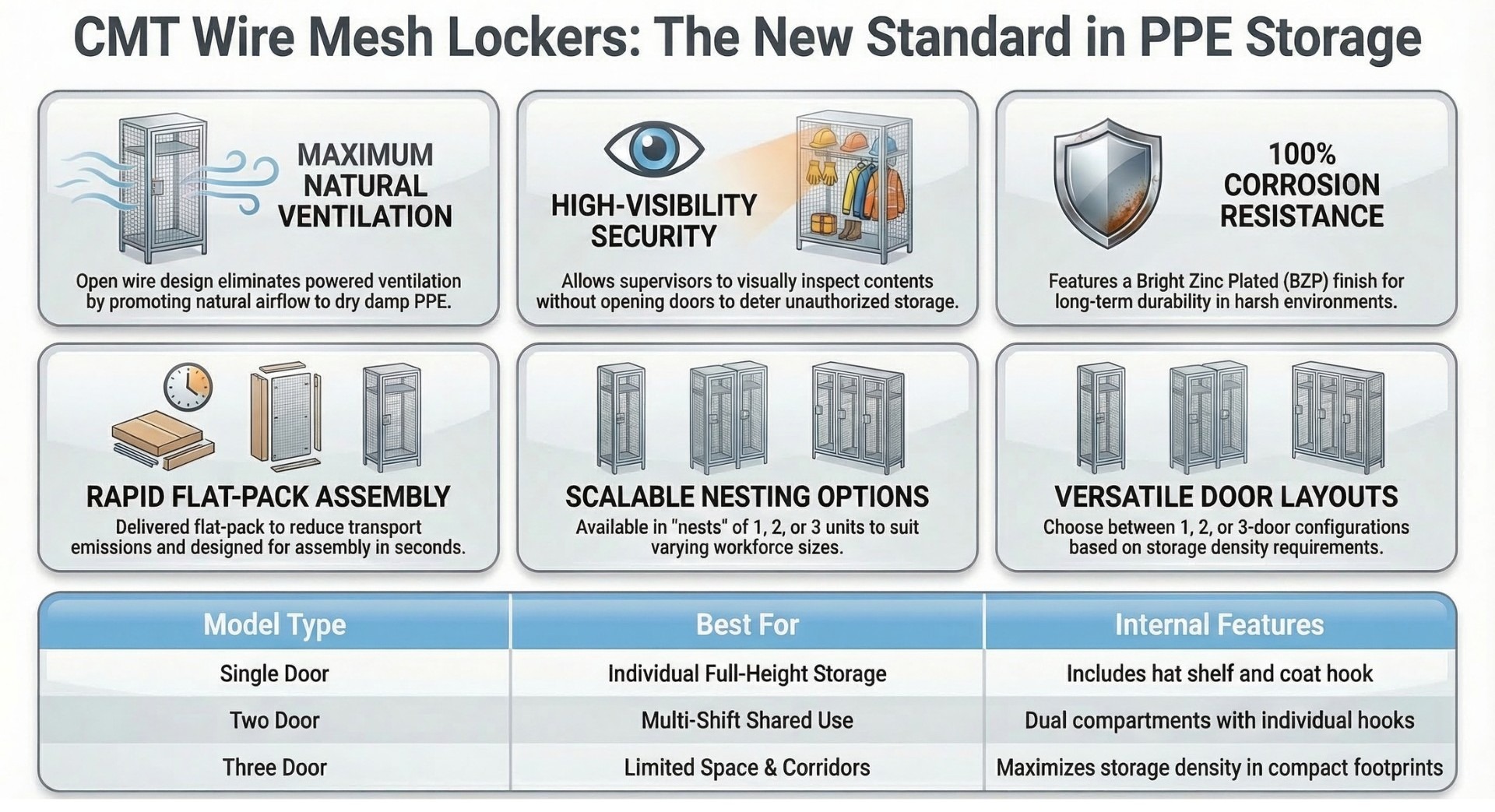 CMT Group wire mesh locker range infographic showing single, two and three door configurations with dimensions and nest options