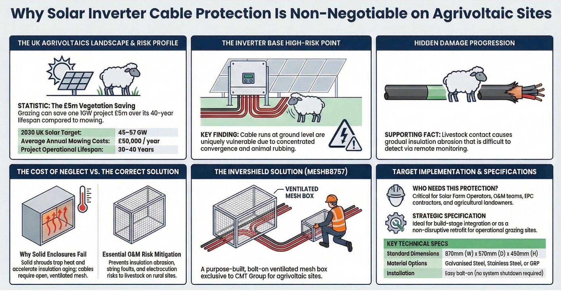 CMT Group engineer inspecting InverShield Mesh Box at solar inverter base, protecting cable runs from livestock on UK agrivoltaic site