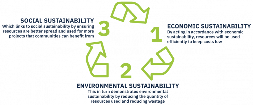 sustainability in the construction industry. Three key pillars. 