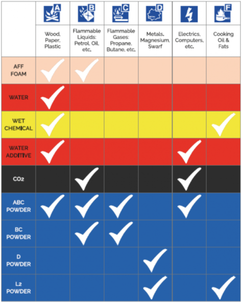 Fire Saftey - Extinguisher 